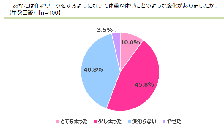 在宅勤務女性調査（2） “コロナ太り” が５割超え/グラフィコ｜株式会社 ...