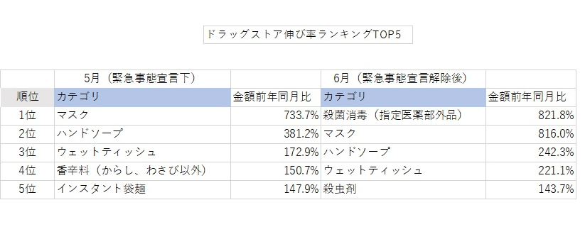 ドラッグストア6月の購買データ 殺菌消毒 マスク ８倍増 True Data 株式会社ヘルスビジネスマガジン社
